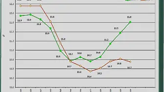 Бием Италия и Испания по ниска безработица