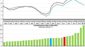 Безработните намаляват. И в България, и в целия ЕС