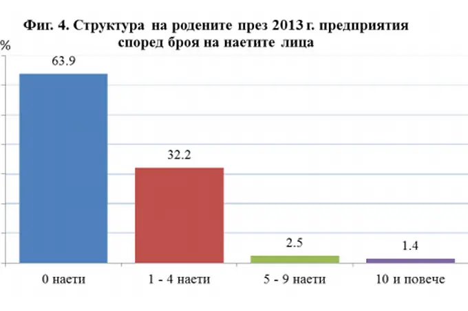 45% от българските предприятия нямат наети служители