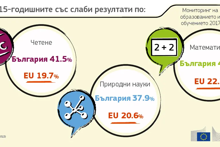 Къде е българското образование в Европа (ГРАФИКИ)