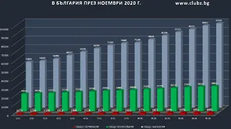 Хронология на заразата в България (ГРАФИКИ)