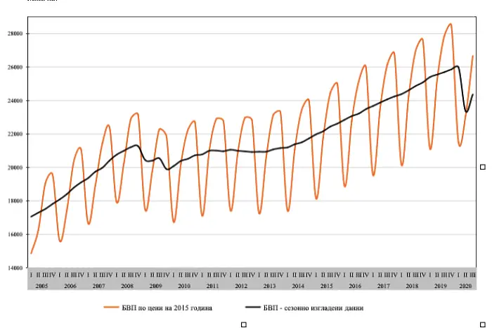 НСИ: Втори тримесечен спад на БВП, за тримесечието е 5,2%