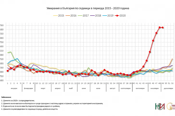 През първата седмица на декември смъртността остава тревожно висока, но поне не расте още