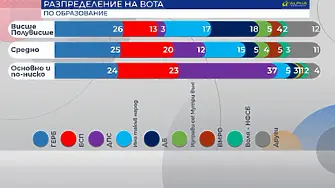 Най-младите са гласували за Трифонов