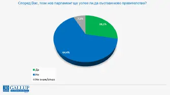 56 на сто искат кабинет, макар и с компромиси. Какви биха били резултатите, ако изборите са утре