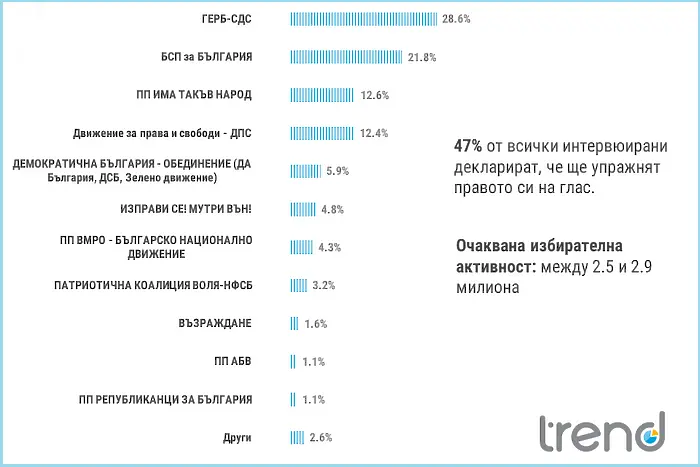 „Тренд“: 7 на сто разлика между първите партии