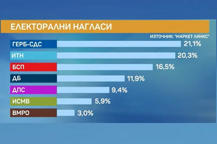 „Маркет линкс“: При избори днес ГЕРБ и партията на Трифонов - почти наравно