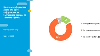 Близо три четвърти не знаят какво е Зелената сделка