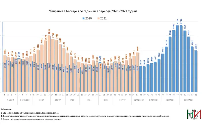 Какво се случва с общата смъртност през септември (ГРАФИКИ)