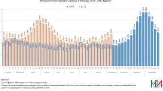 Какво се случва с общата смъртност през септември (ГРАФИКИ)