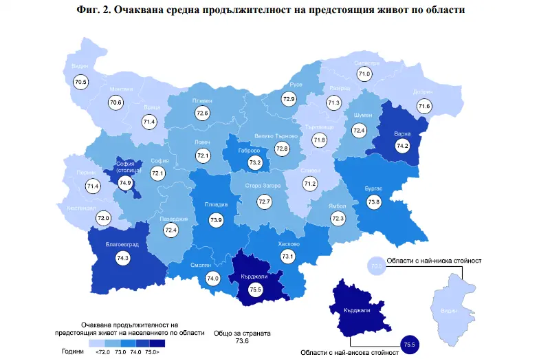 Очакваната средна продължителност на живот на българите спада с 1 година - до 73,6 г.