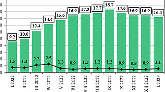 Годишната инфлация през януари е 16,4%