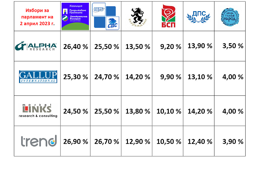 ПП-ДБ с минимална преднина пред ГЕРБ-СДС. Ще има ли и шеста партия в НС?
