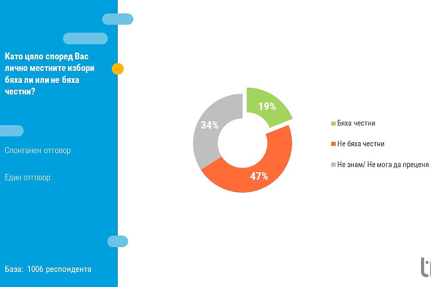 За половината българи изборите не са били честни