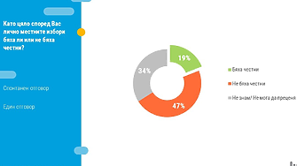 За половината българи изборите не са били честни