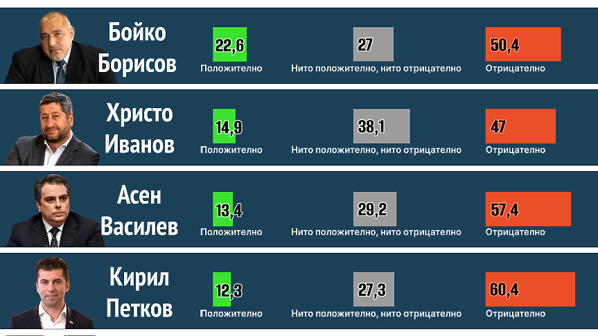 Ако изборите бяха днес: ДБ изпреварва с малко ПП, ако са заедно - пак са втора сила