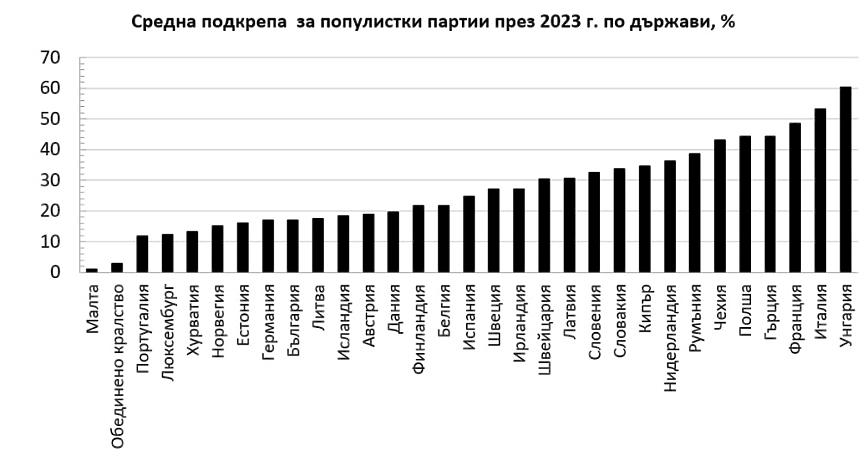 България е на девето място в ЕС по подкрепа за популистки партии - с под 20 на сто