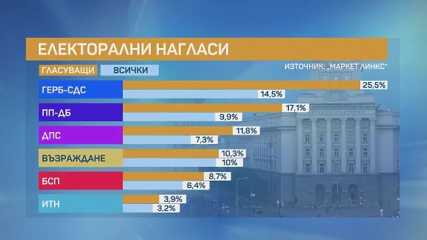 Политическата ситуация: 46 на сто от българите са разочаровани, 18 % - гневни