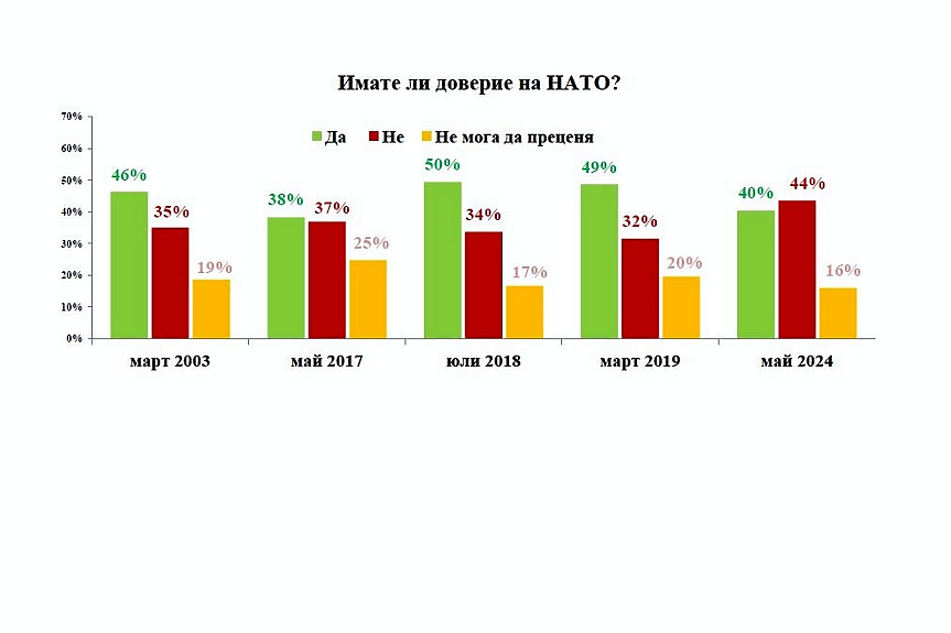 Обрат: критичните към НАТО българи вече са повече от феновете на Алианса