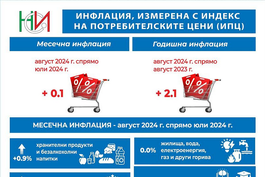 Годишната инфлация продължава да пада – вече е 2,1 на сто