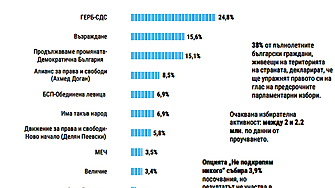 „Тренд“: 7 до 9 формации в следващия парламент