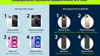 15% ръст в заявките за серията iPhone 16 и 35% повече поръчки на новите Apple Watch Series 10 отчита Yettel